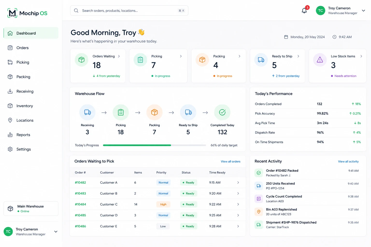 The Mochip OS dashboard. Counters across the top show orders waiting, picking, packing, ready to ship and low stock items. A warehouse flow strip traces receiving through to completed. Panels below list the orders waiting to pick and a feed of recent activity.